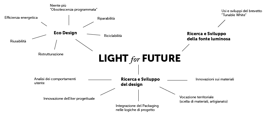 light for future